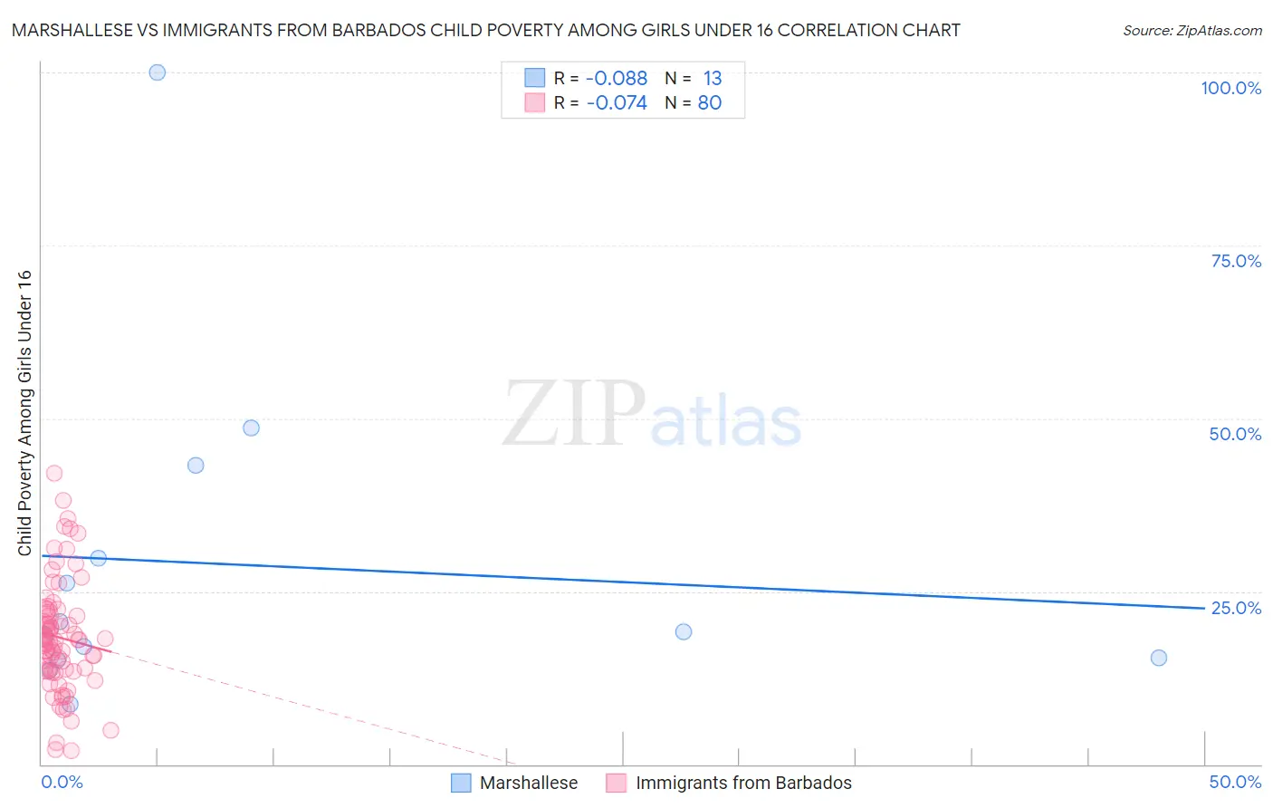 Marshallese vs Immigrants from Barbados Child Poverty Among Girls Under 16