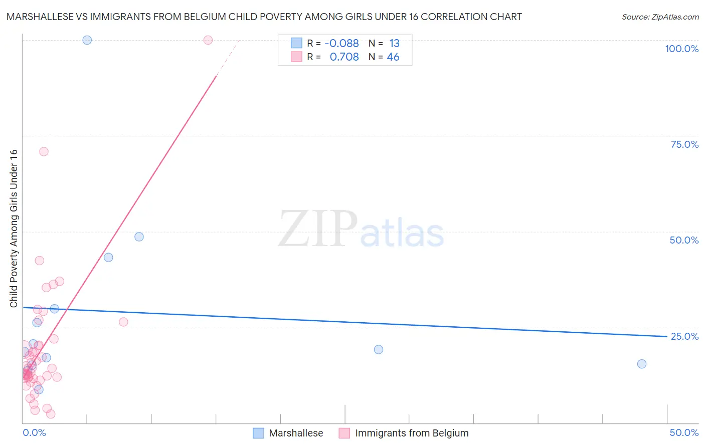 Marshallese vs Immigrants from Belgium Child Poverty Among Girls Under 16