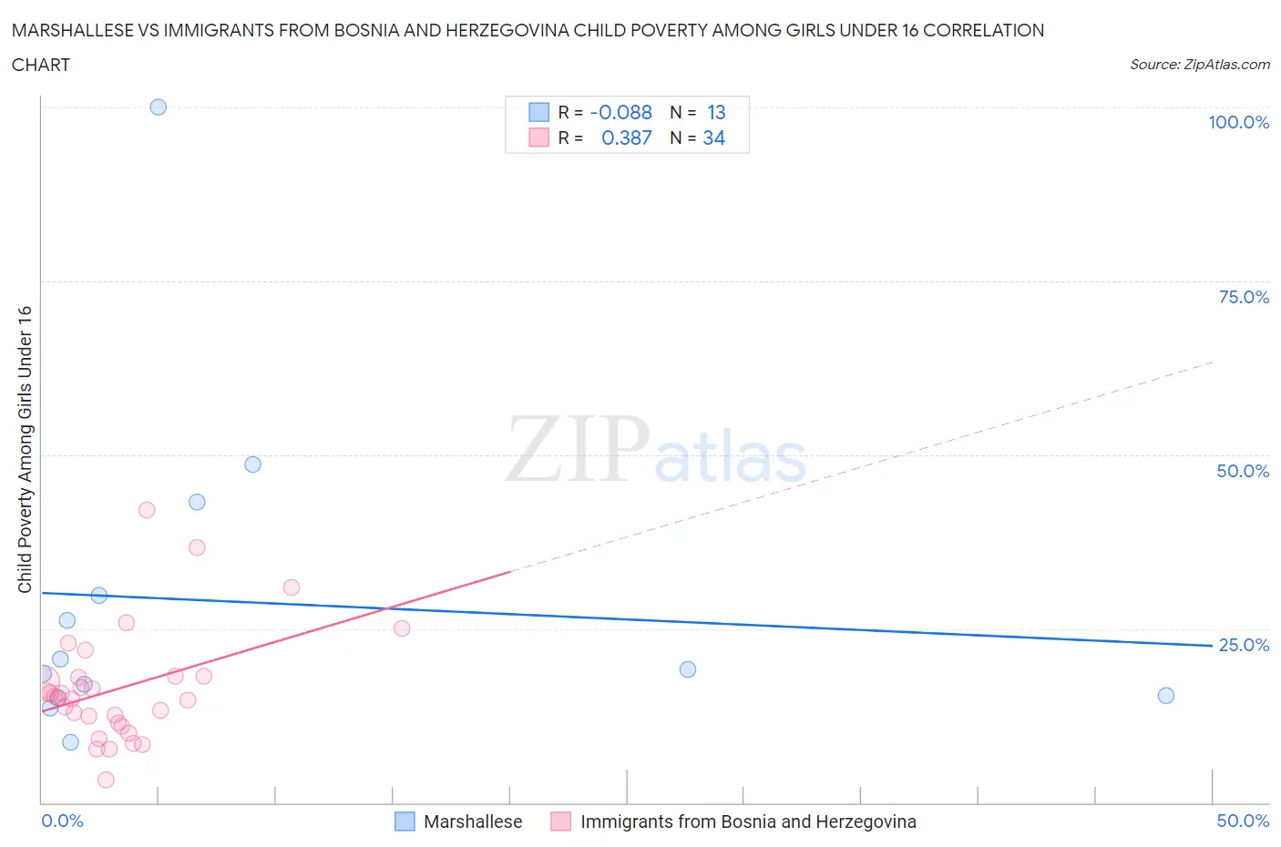 Marshallese vs Immigrants from Bosnia and Herzegovina Child Poverty Among Girls Under 16