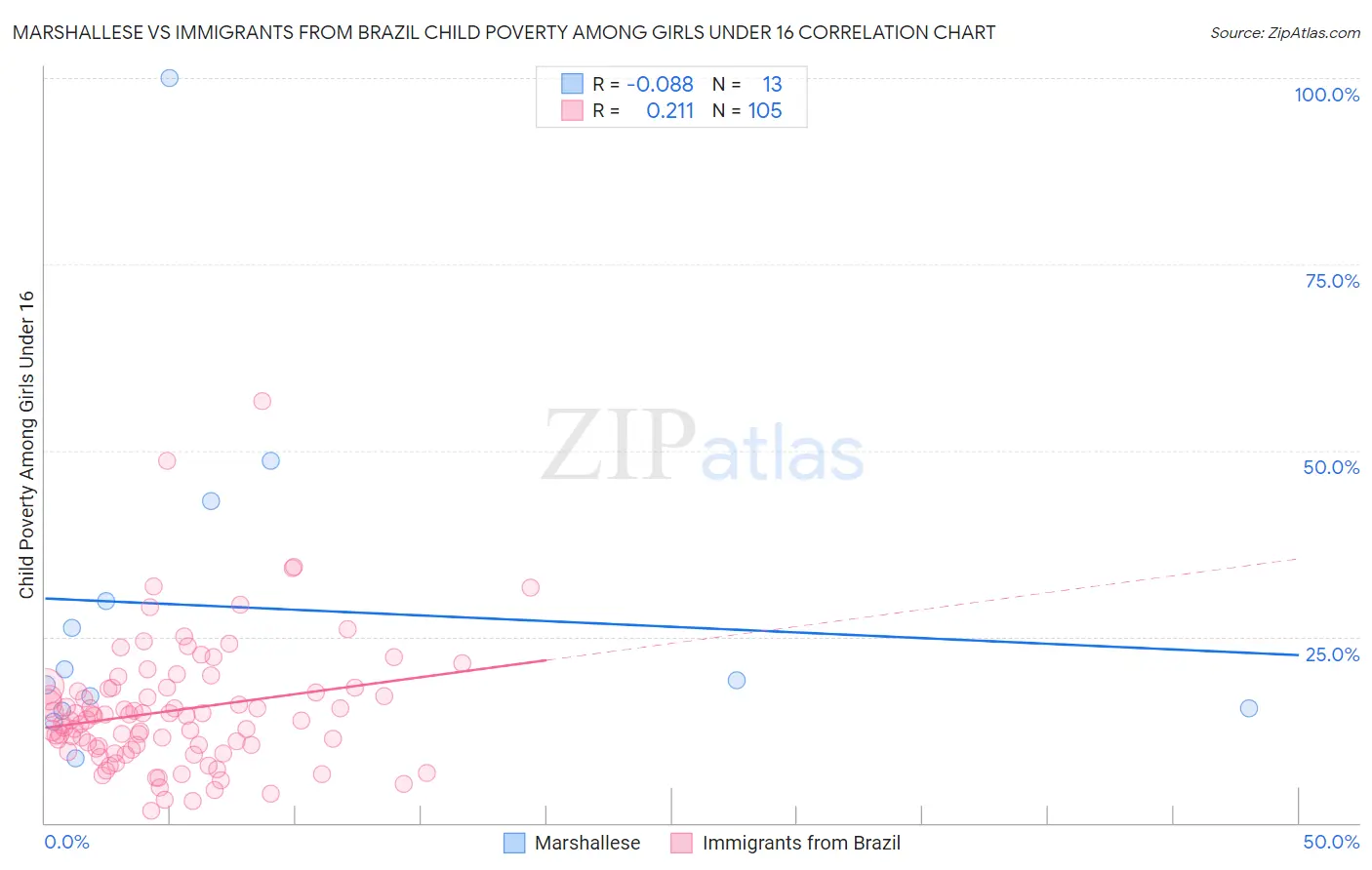 Marshallese vs Immigrants from Brazil Child Poverty Among Girls Under 16