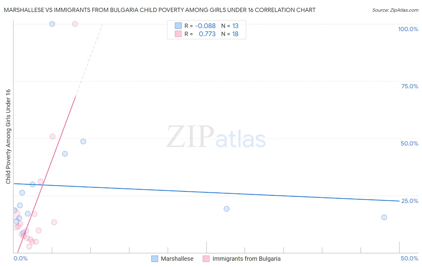 Marshallese vs Immigrants from Bulgaria Child Poverty Among Girls Under 16