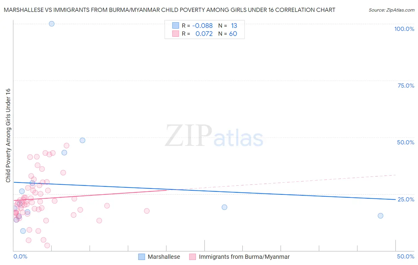 Marshallese vs Immigrants from Burma/Myanmar Child Poverty Among Girls Under 16