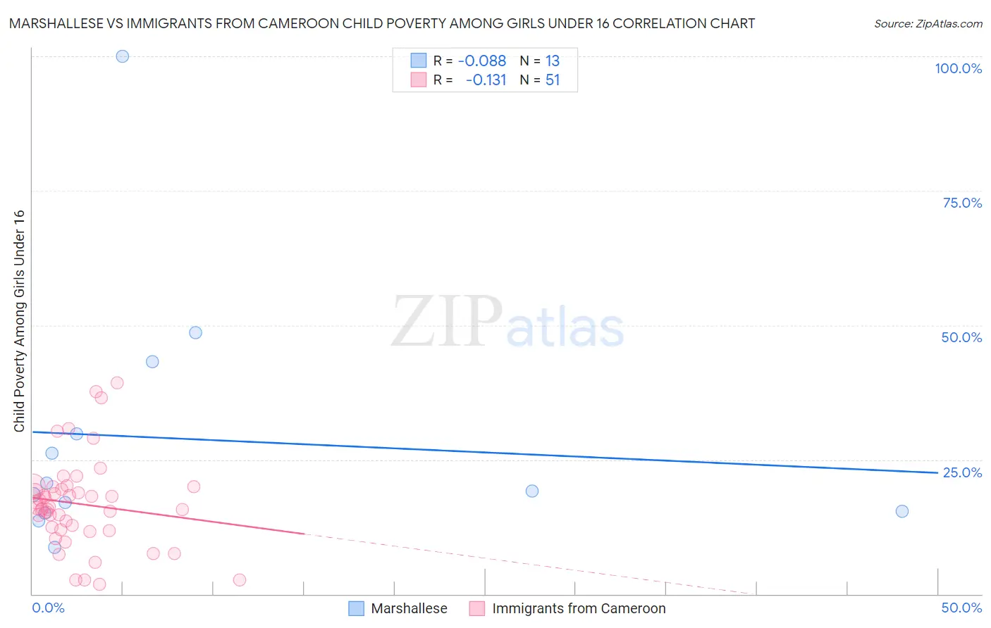 Marshallese vs Immigrants from Cameroon Child Poverty Among Girls Under 16