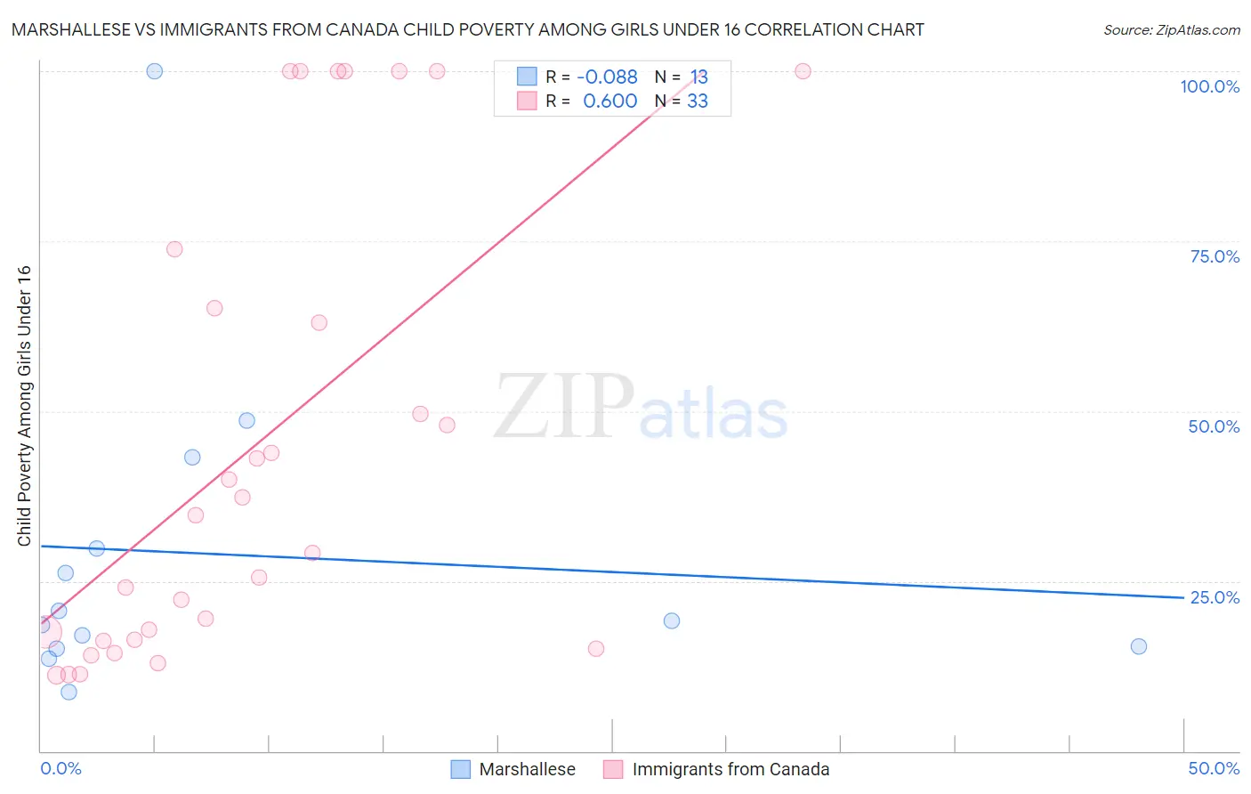 Marshallese vs Immigrants from Canada Child Poverty Among Girls Under 16