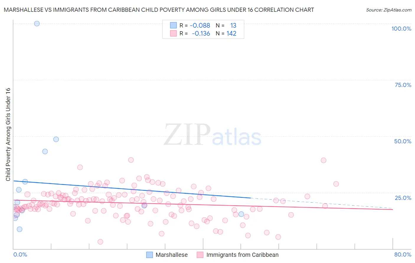 Marshallese vs Immigrants from Caribbean Child Poverty Among Girls Under 16