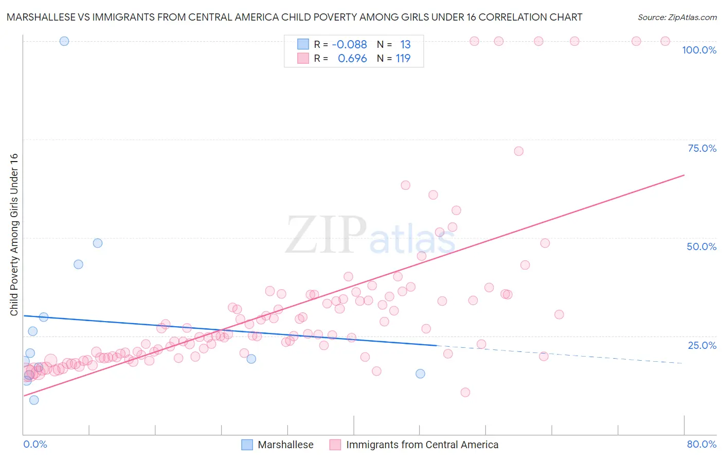 Marshallese vs Immigrants from Central America Child Poverty Among Girls Under 16