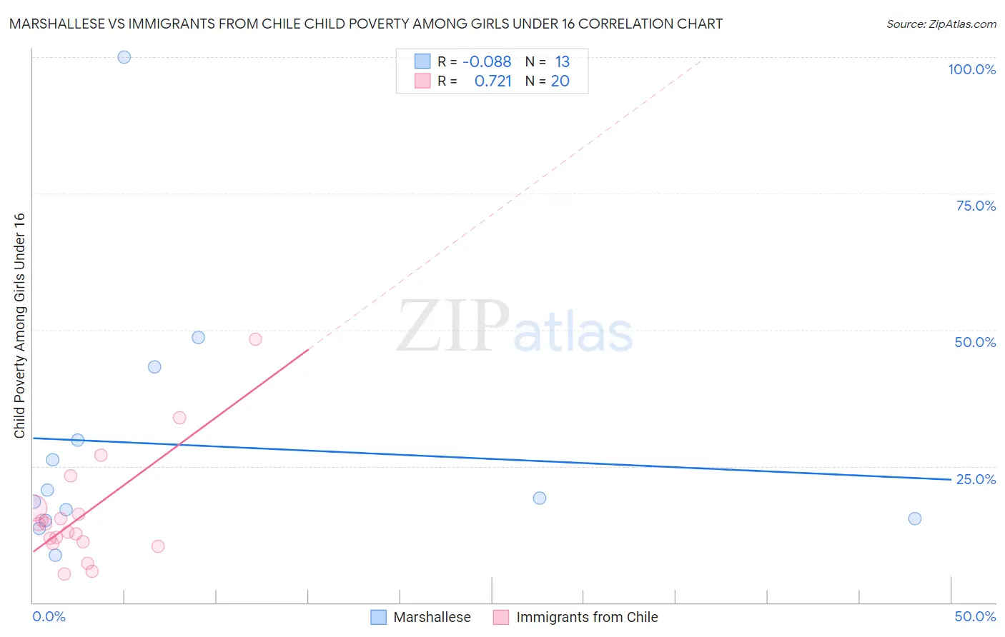 Marshallese vs Immigrants from Chile Child Poverty Among Girls Under 16