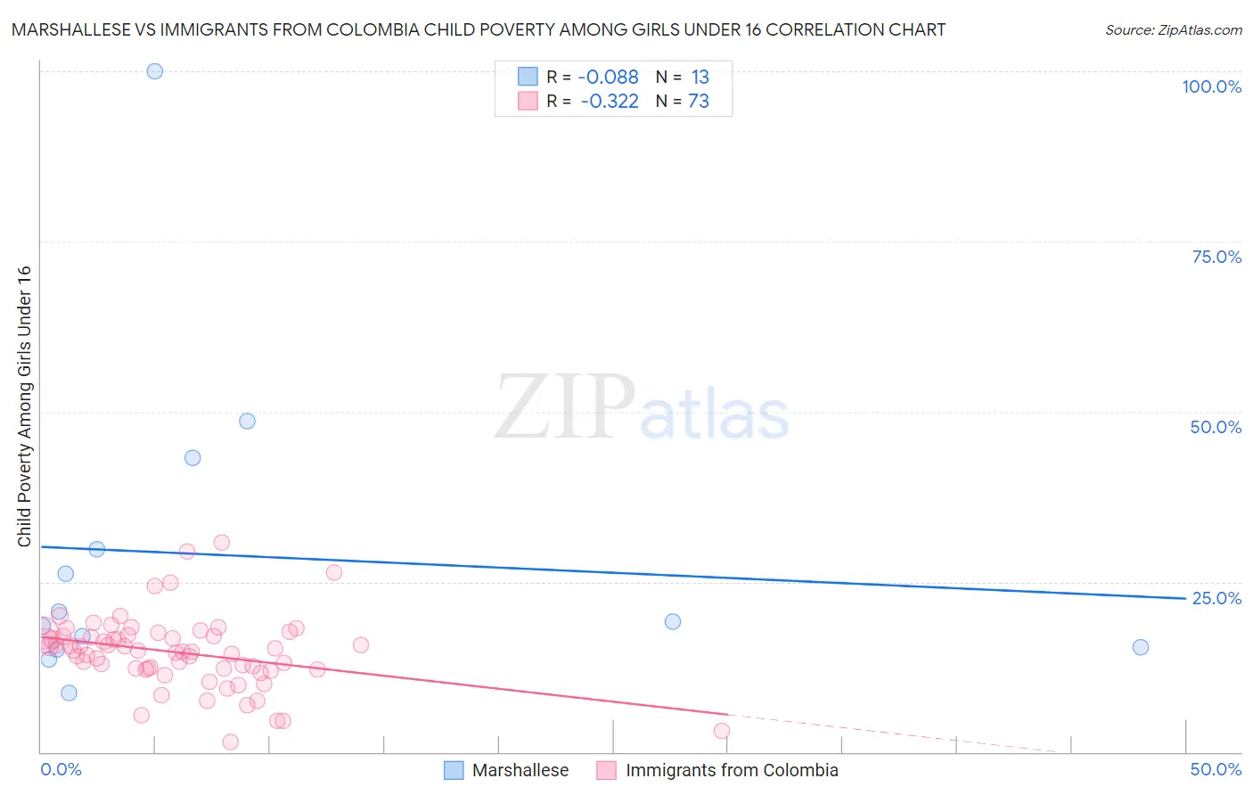 Marshallese vs Immigrants from Colombia Child Poverty Among Girls Under 16