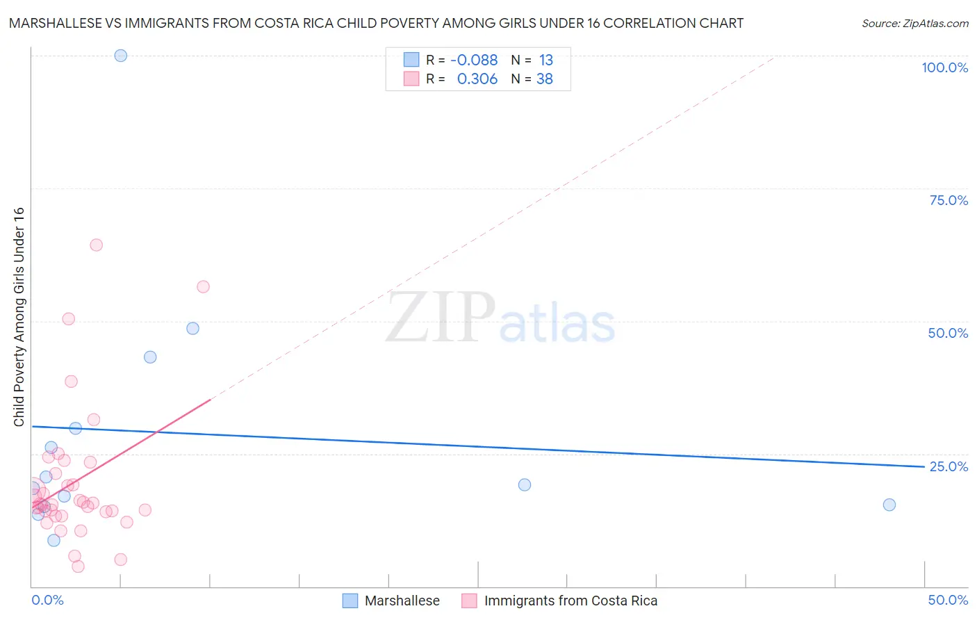 Marshallese vs Immigrants from Costa Rica Child Poverty Among Girls Under 16