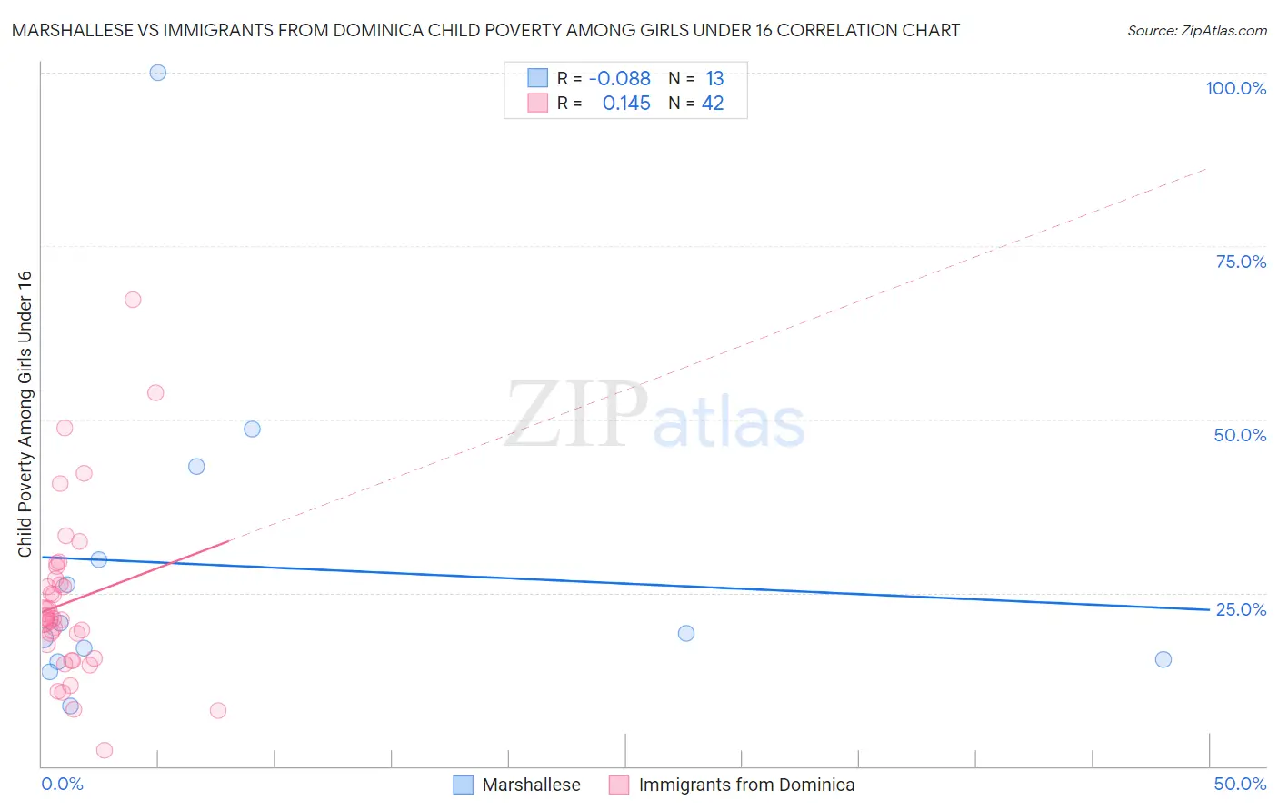 Marshallese vs Immigrants from Dominica Child Poverty Among Girls Under 16