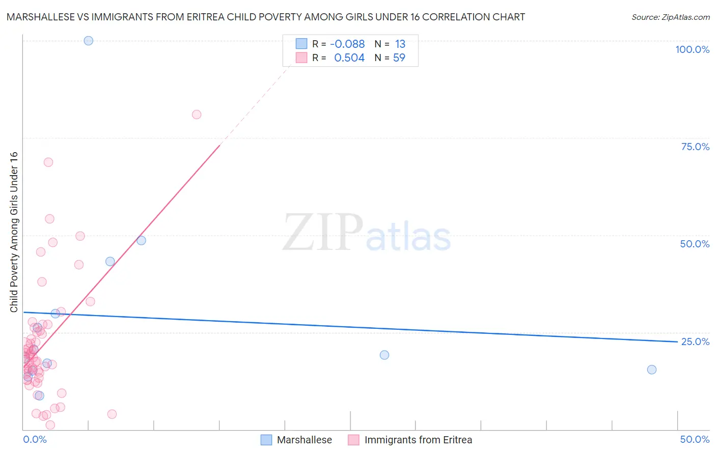 Marshallese vs Immigrants from Eritrea Child Poverty Among Girls Under 16