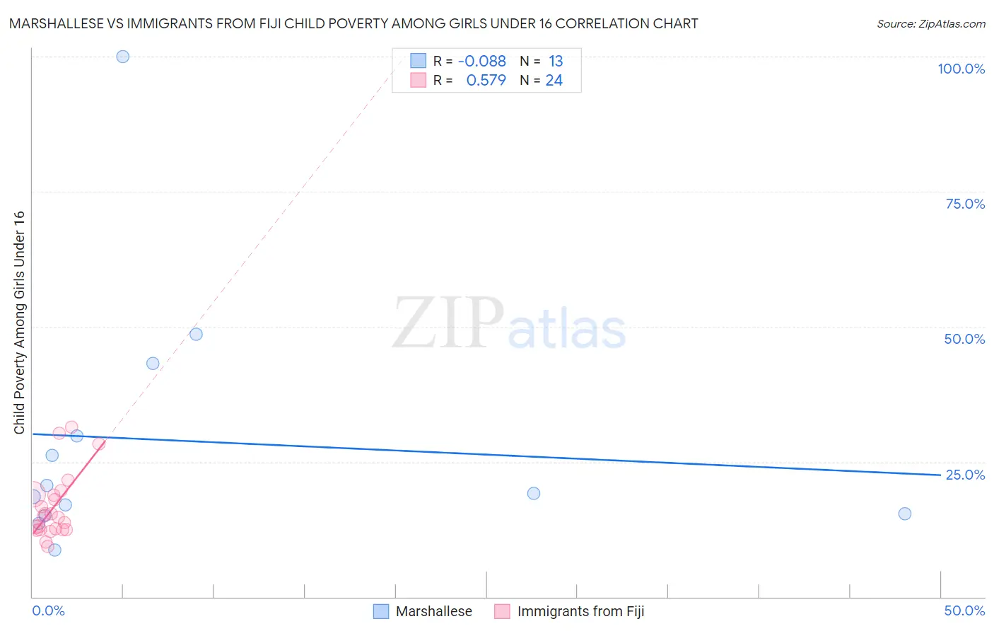 Marshallese vs Immigrants from Fiji Child Poverty Among Girls Under 16