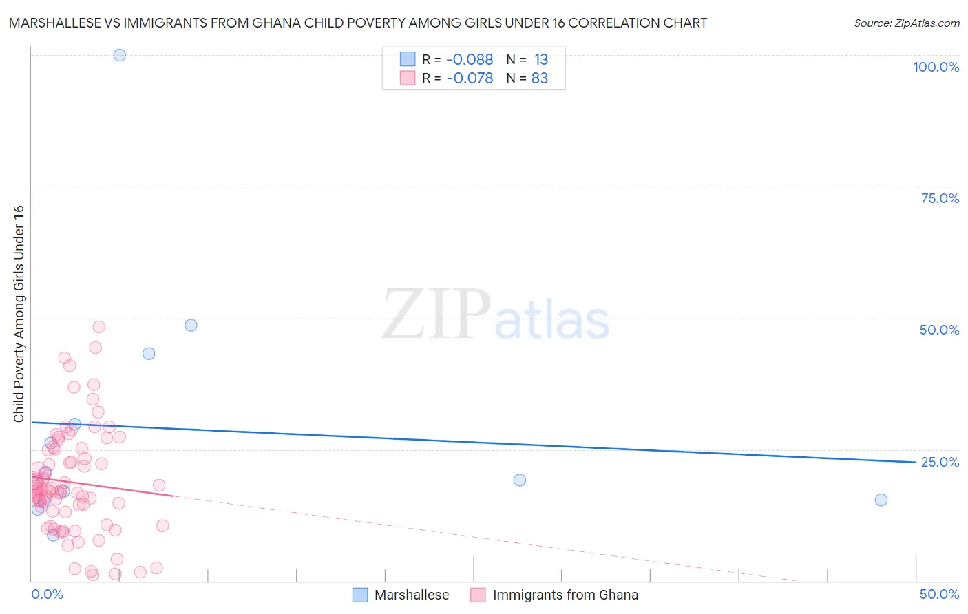 Marshallese vs Immigrants from Ghana Child Poverty Among Girls Under 16