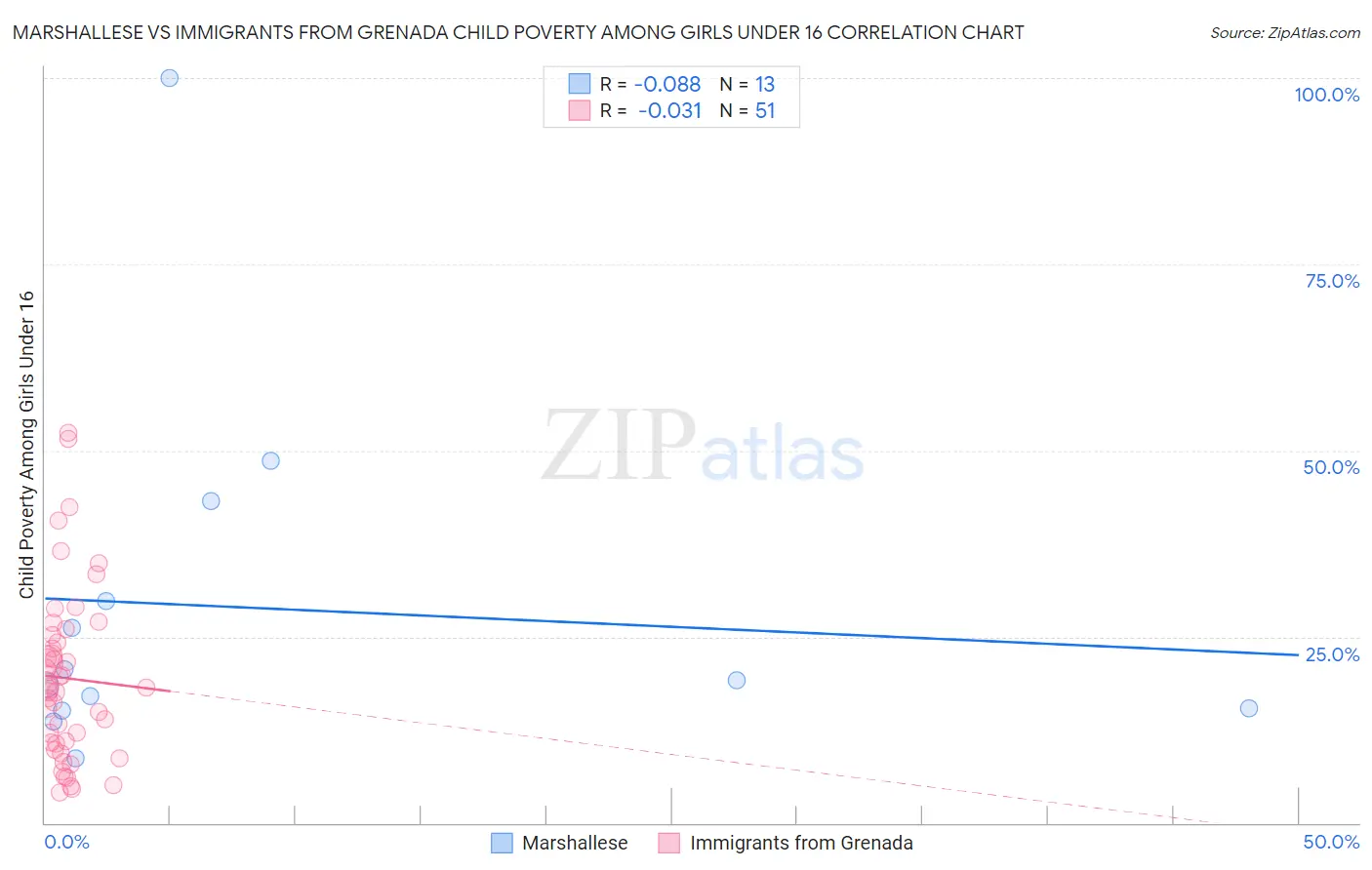 Marshallese vs Immigrants from Grenada Child Poverty Among Girls Under 16