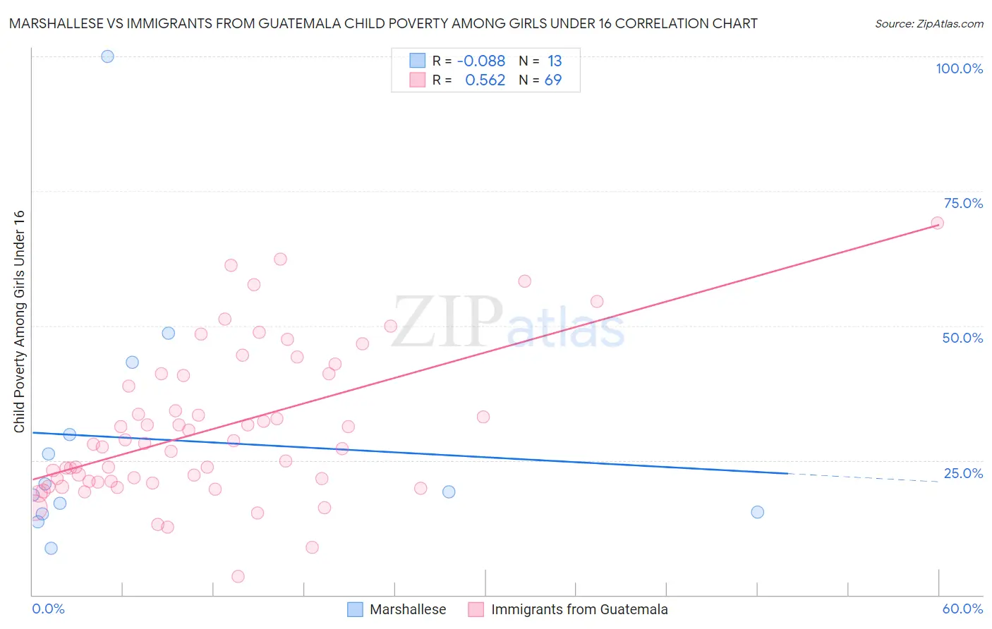 Marshallese vs Immigrants from Guatemala Child Poverty Among Girls Under 16