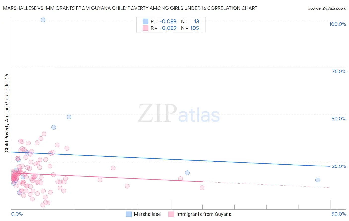 Marshallese vs Immigrants from Guyana Child Poverty Among Girls Under 16