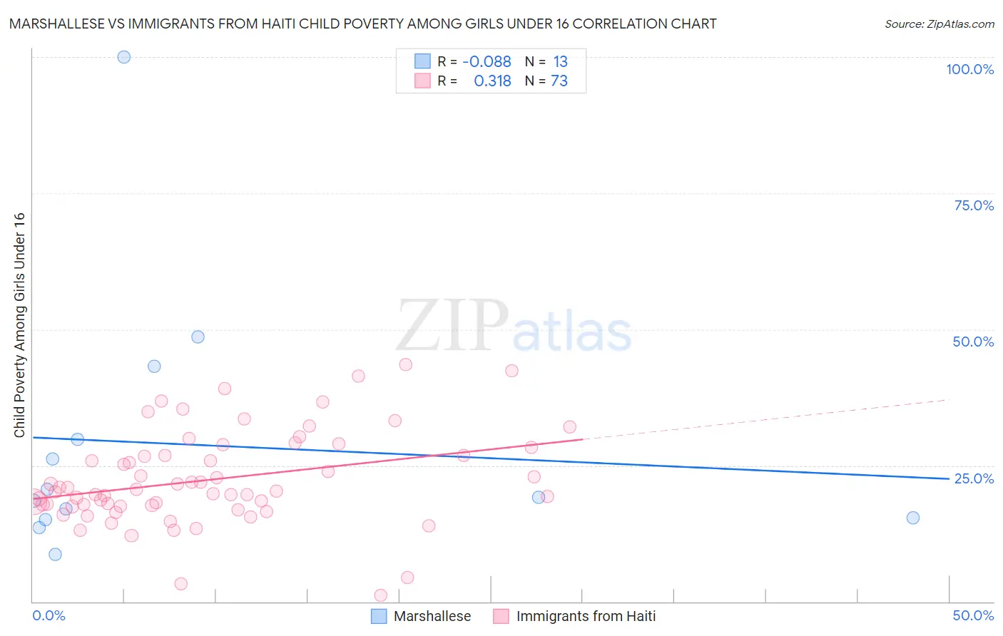 Marshallese vs Immigrants from Haiti Child Poverty Among Girls Under 16