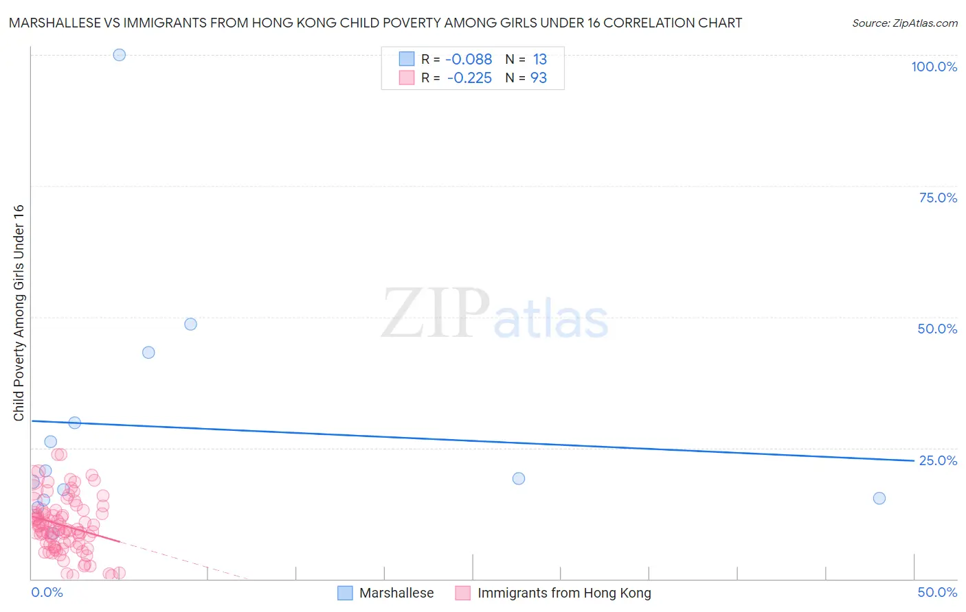 Marshallese vs Immigrants from Hong Kong Child Poverty Among Girls Under 16