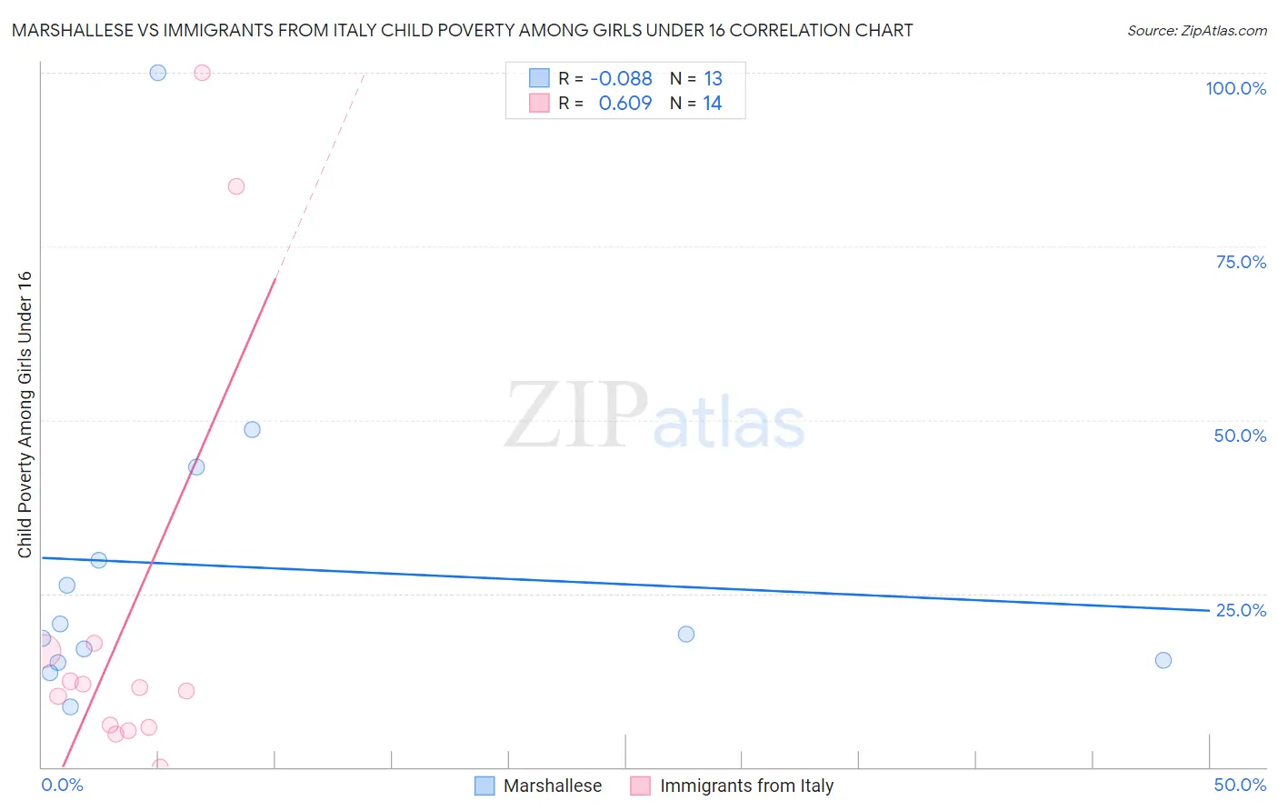 Marshallese vs Immigrants from Italy Child Poverty Among Girls Under 16