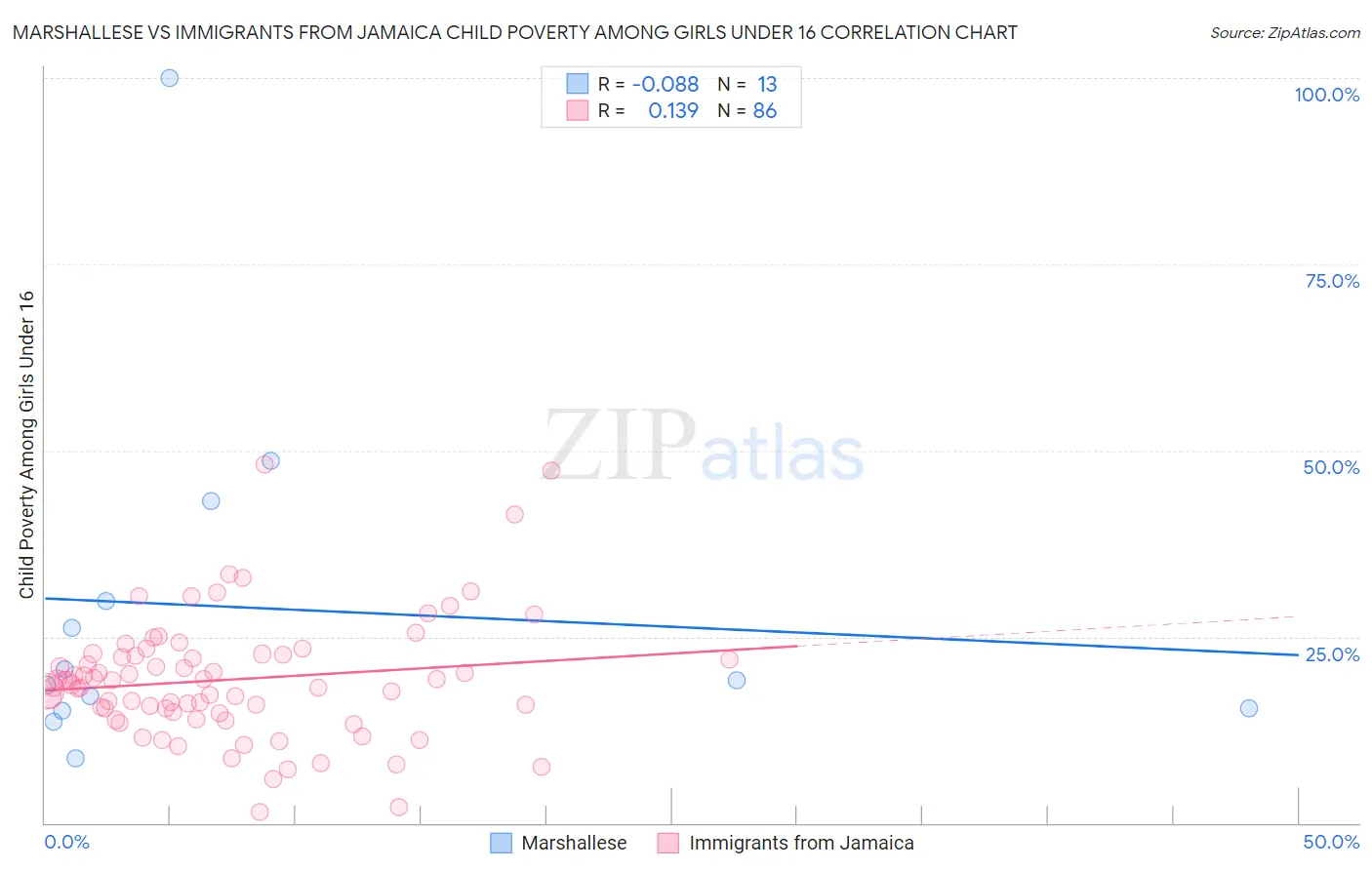 Marshallese vs Immigrants from Jamaica Child Poverty Among Girls Under 16