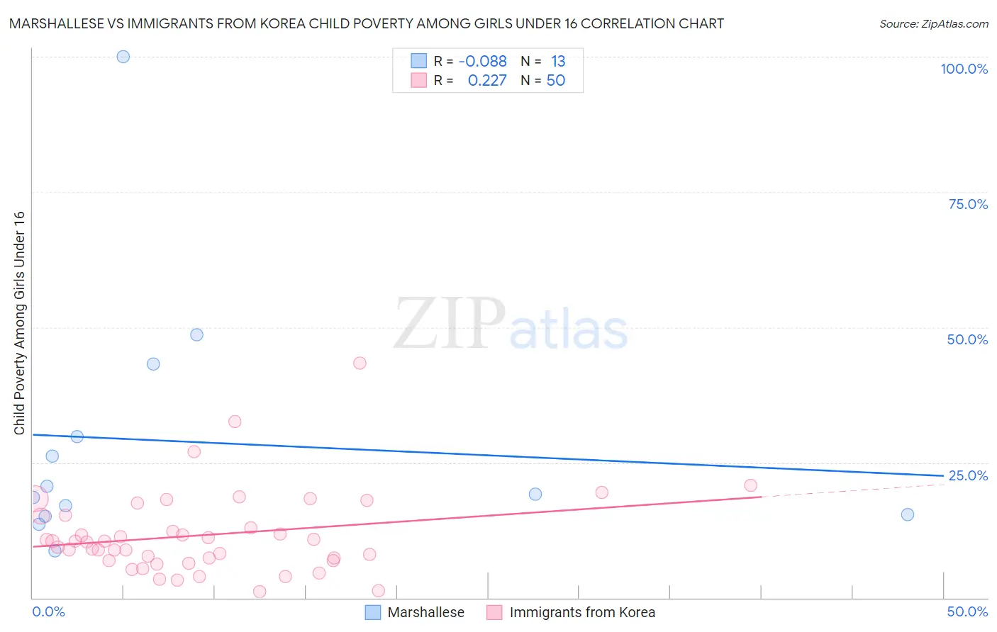 Marshallese vs Immigrants from Korea Child Poverty Among Girls Under 16