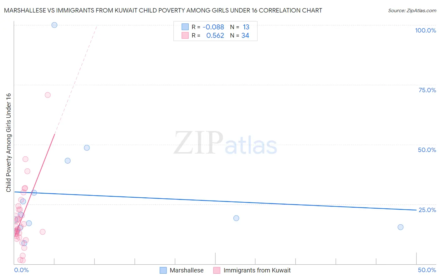 Marshallese vs Immigrants from Kuwait Child Poverty Among Girls Under 16