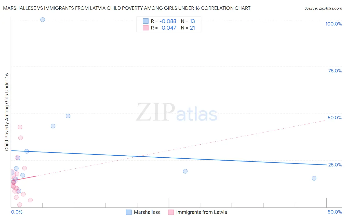 Marshallese vs Immigrants from Latvia Child Poverty Among Girls Under 16