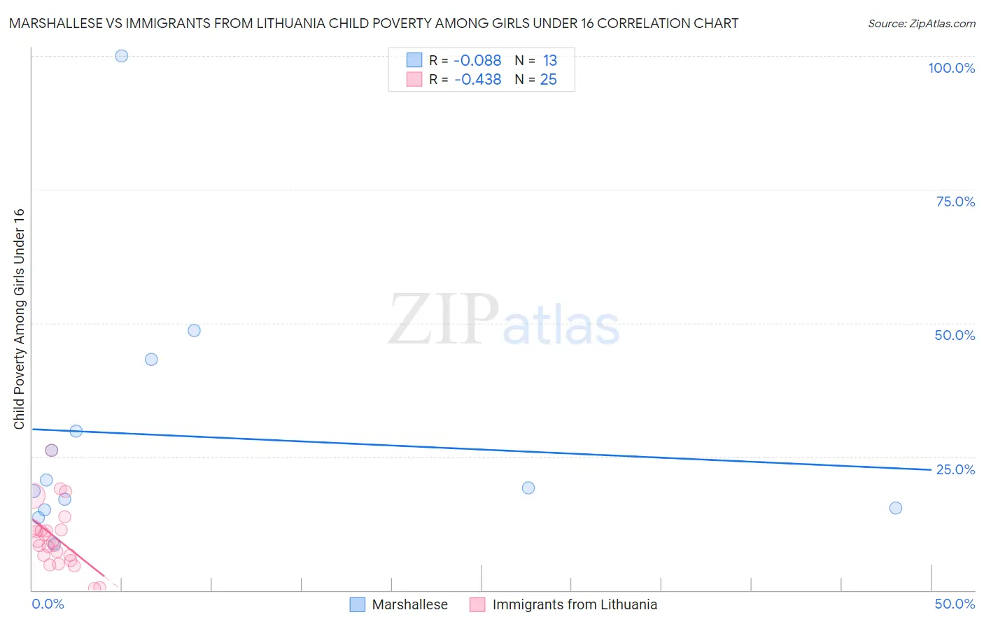 Marshallese vs Immigrants from Lithuania Child Poverty Among Girls Under 16