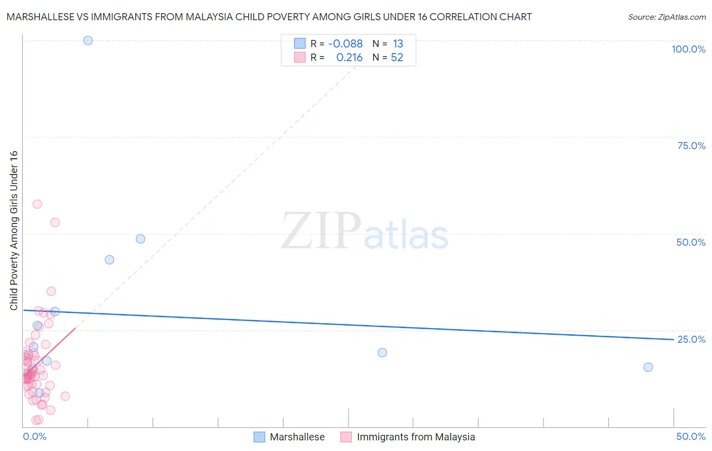 Marshallese vs Immigrants from Malaysia Child Poverty Among Girls Under 16