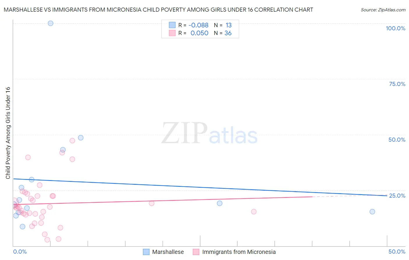 Marshallese vs Immigrants from Micronesia Child Poverty Among Girls Under 16