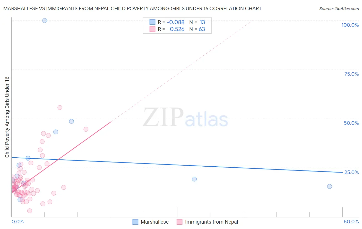 Marshallese vs Immigrants from Nepal Child Poverty Among Girls Under 16