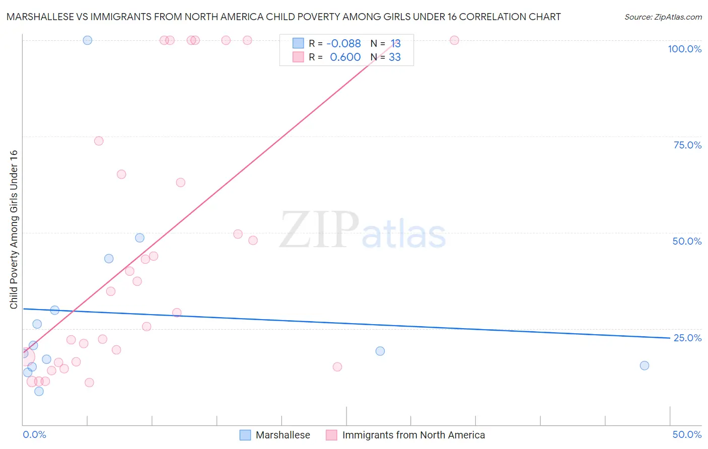 Marshallese vs Immigrants from North America Child Poverty Among Girls Under 16