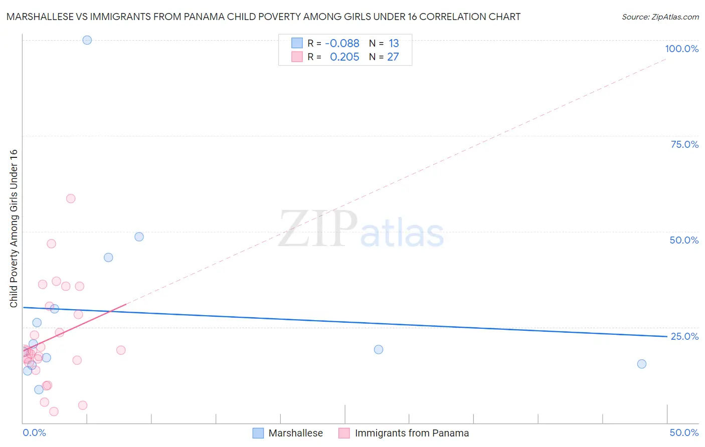 Marshallese vs Immigrants from Panama Child Poverty Among Girls Under 16