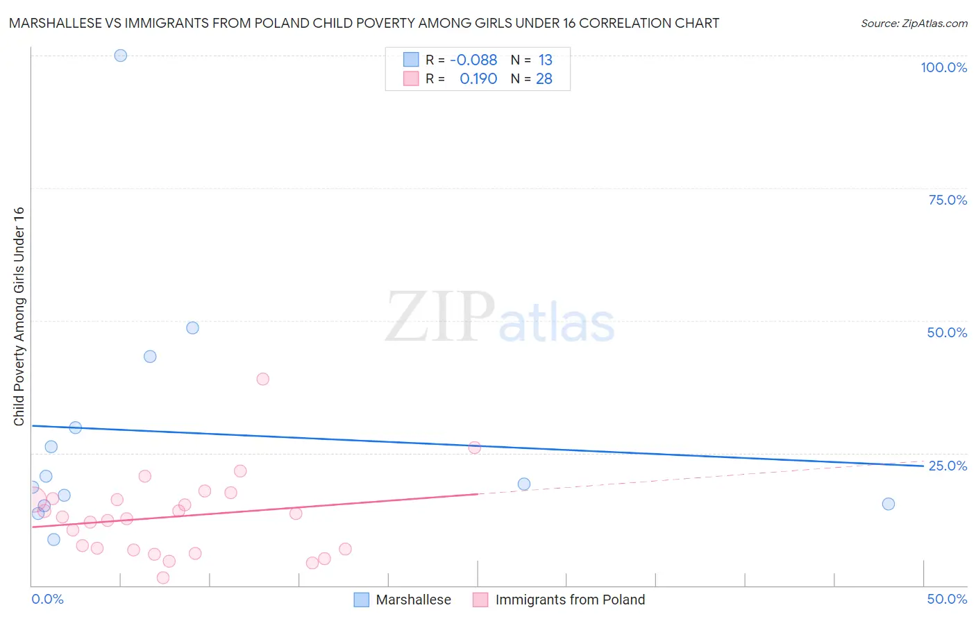Marshallese vs Immigrants from Poland Child Poverty Among Girls Under 16