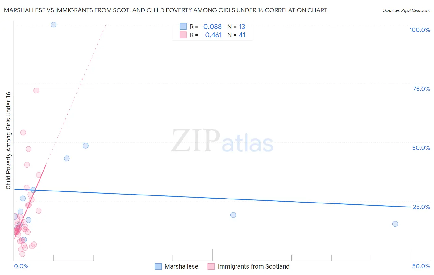 Marshallese vs Immigrants from Scotland Child Poverty Among Girls Under 16