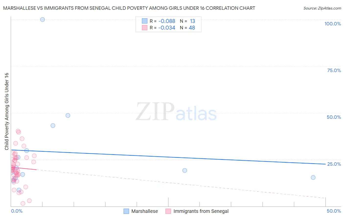 Marshallese vs Immigrants from Senegal Child Poverty Among Girls Under 16