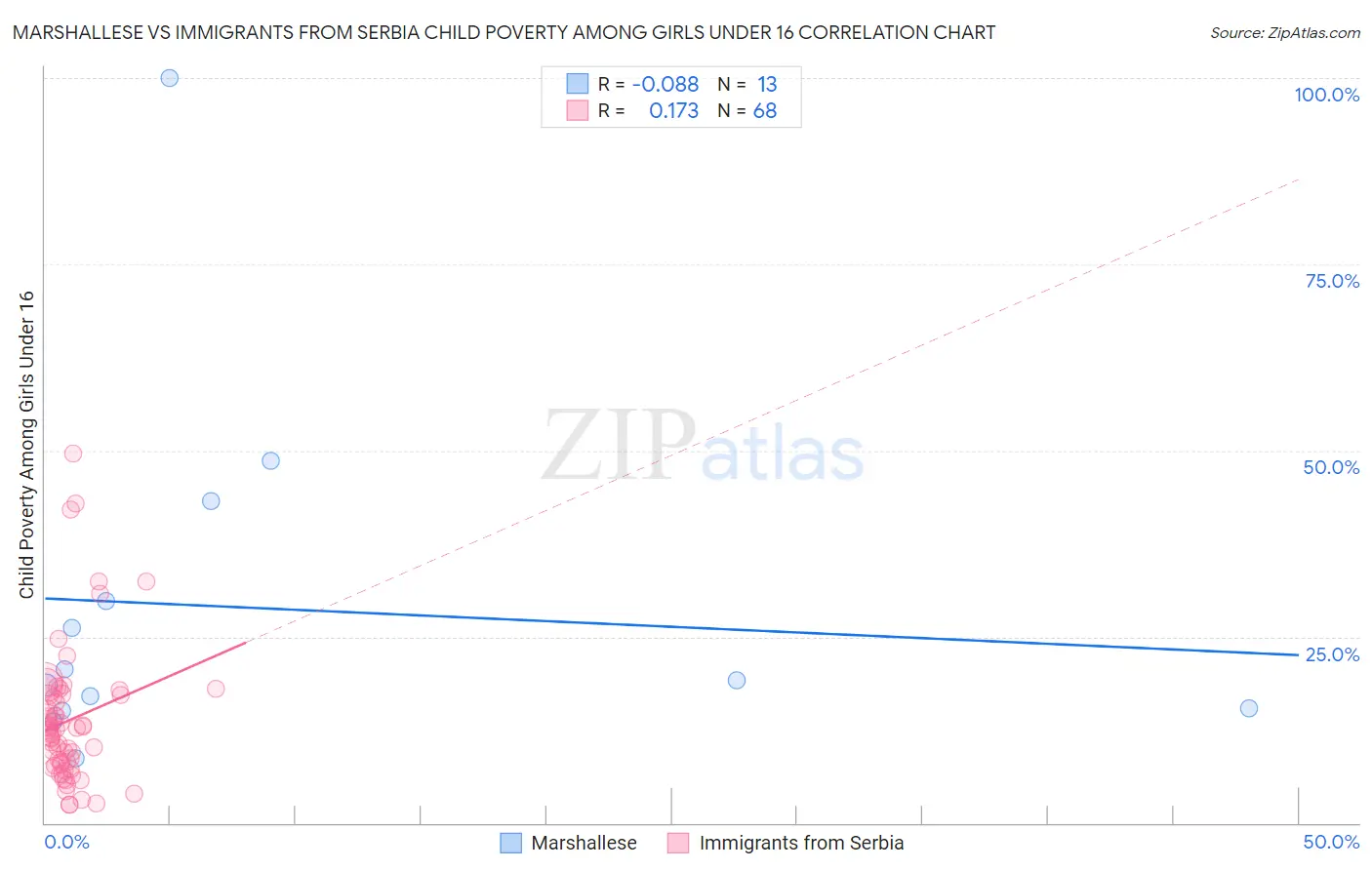 Marshallese vs Immigrants from Serbia Child Poverty Among Girls Under 16