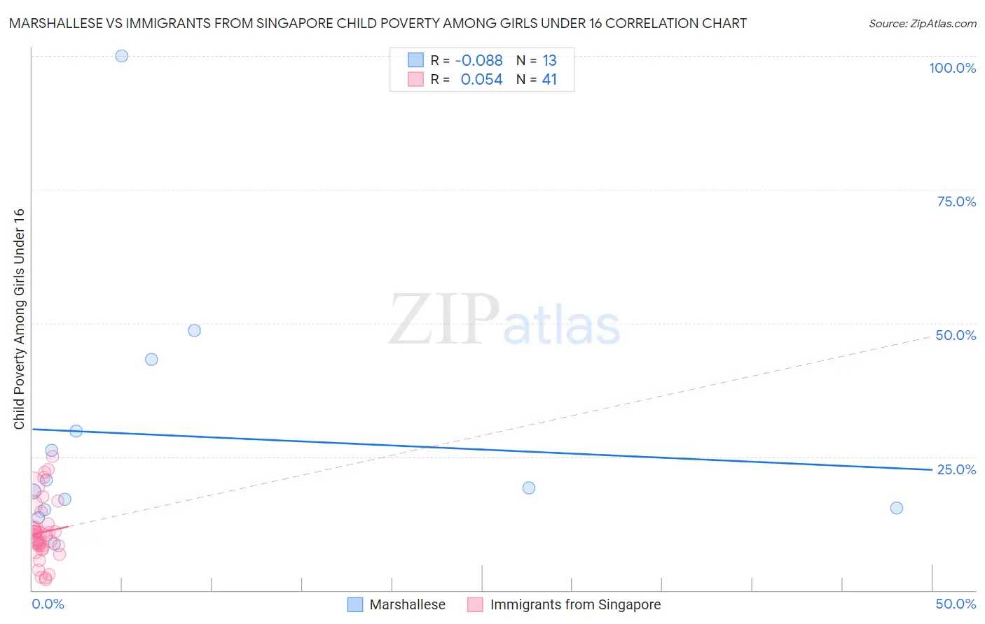 Marshallese vs Immigrants from Singapore Child Poverty Among Girls Under 16