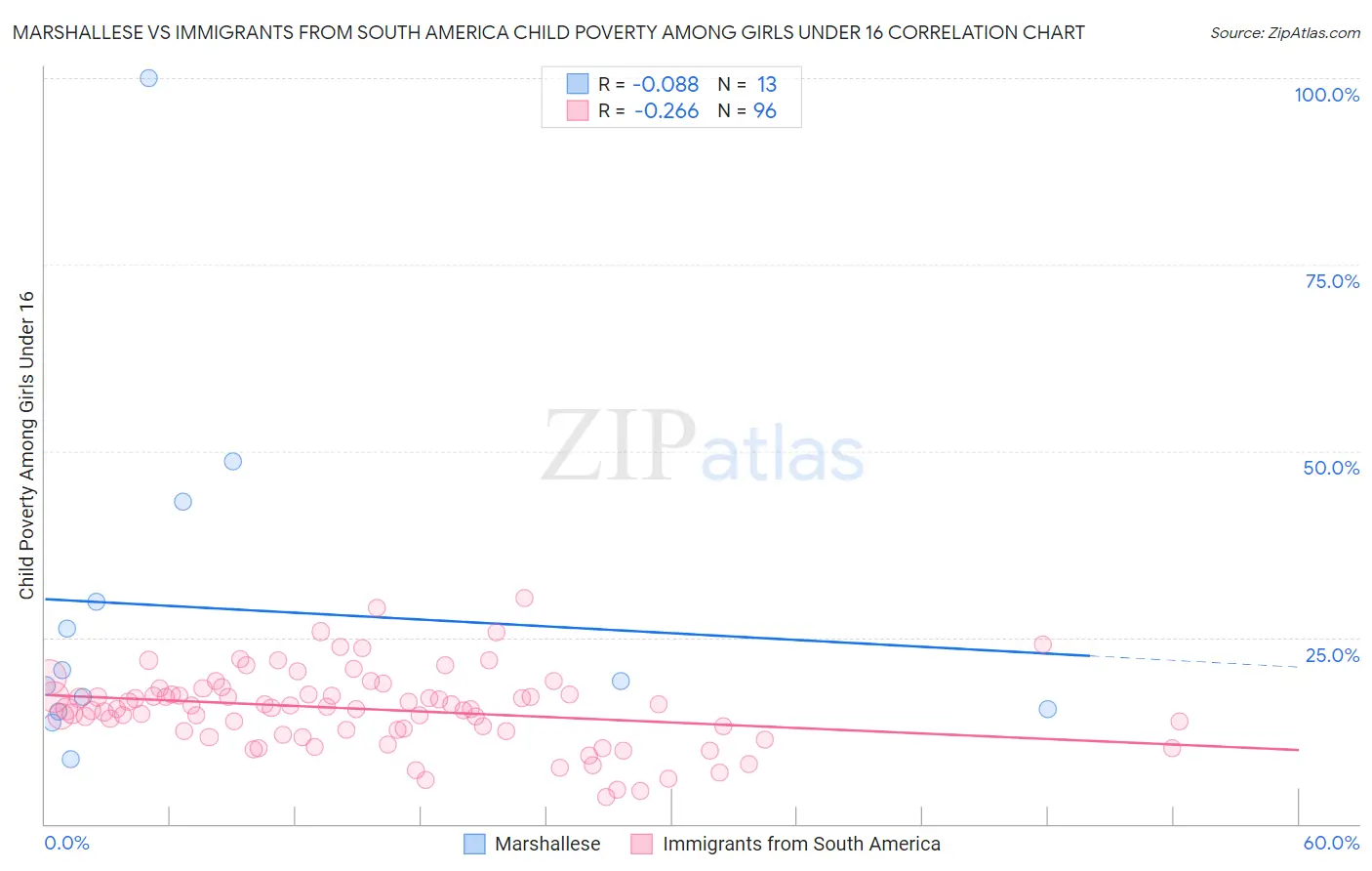 Marshallese vs Immigrants from South America Child Poverty Among Girls Under 16