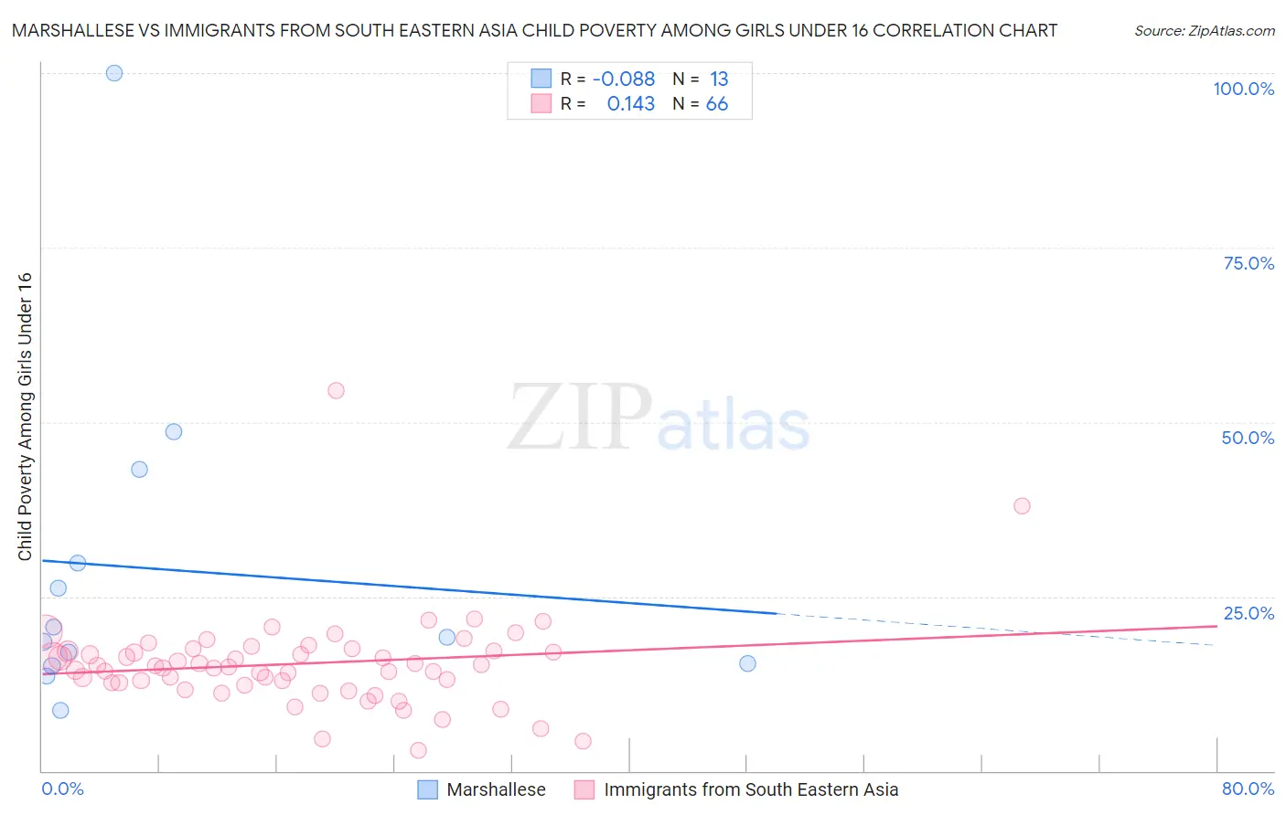 Marshallese vs Immigrants from South Eastern Asia Child Poverty Among Girls Under 16