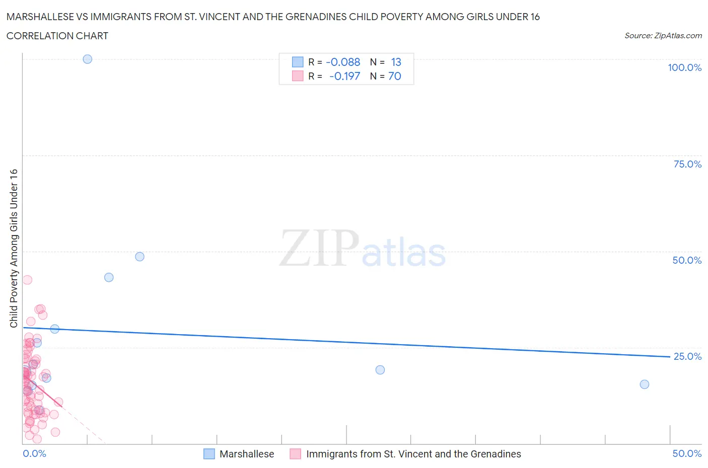 Marshallese vs Immigrants from St. Vincent and the Grenadines Child Poverty Among Girls Under 16