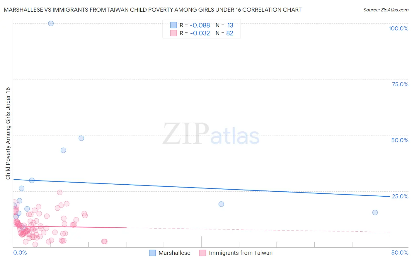 Marshallese vs Immigrants from Taiwan Child Poverty Among Girls Under 16