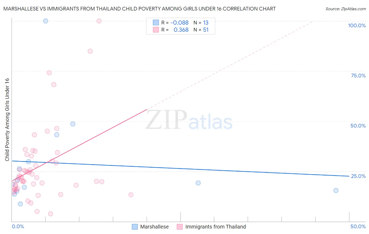 Marshallese vs Immigrants from Thailand Child Poverty Among Girls Under 16