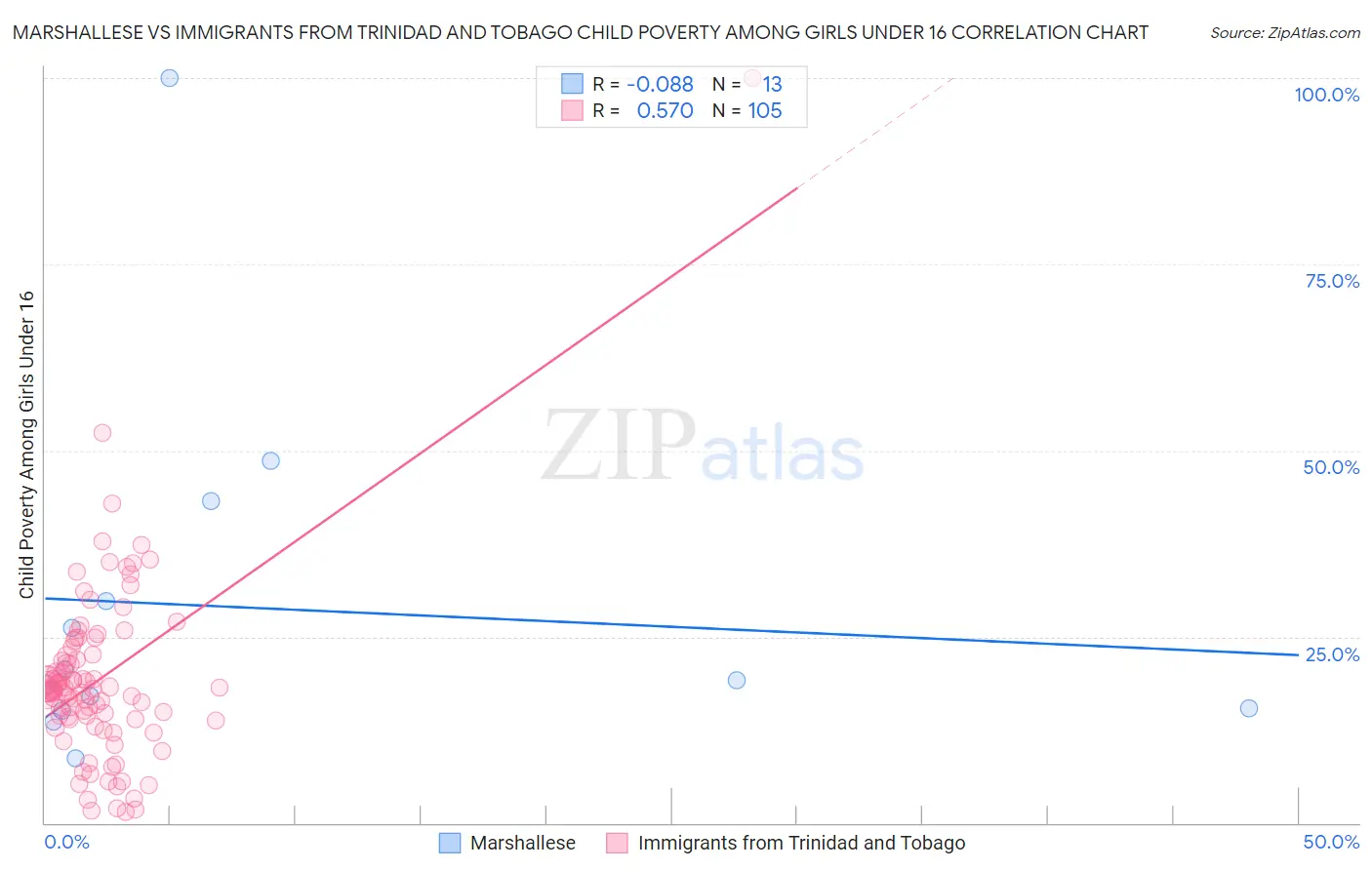 Marshallese vs Immigrants from Trinidad and Tobago Child Poverty Among Girls Under 16