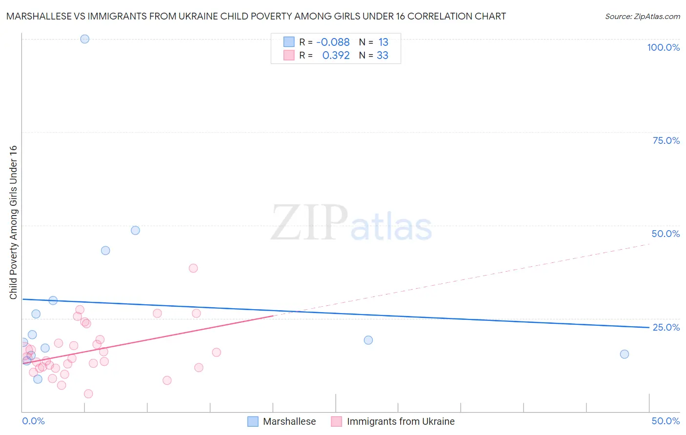 Marshallese vs Immigrants from Ukraine Child Poverty Among Girls Under 16
