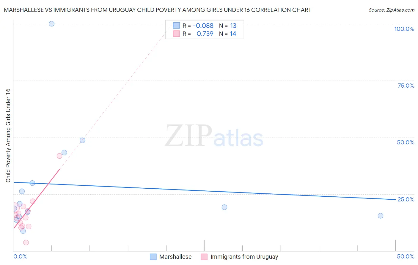 Marshallese vs Immigrants from Uruguay Child Poverty Among Girls Under 16