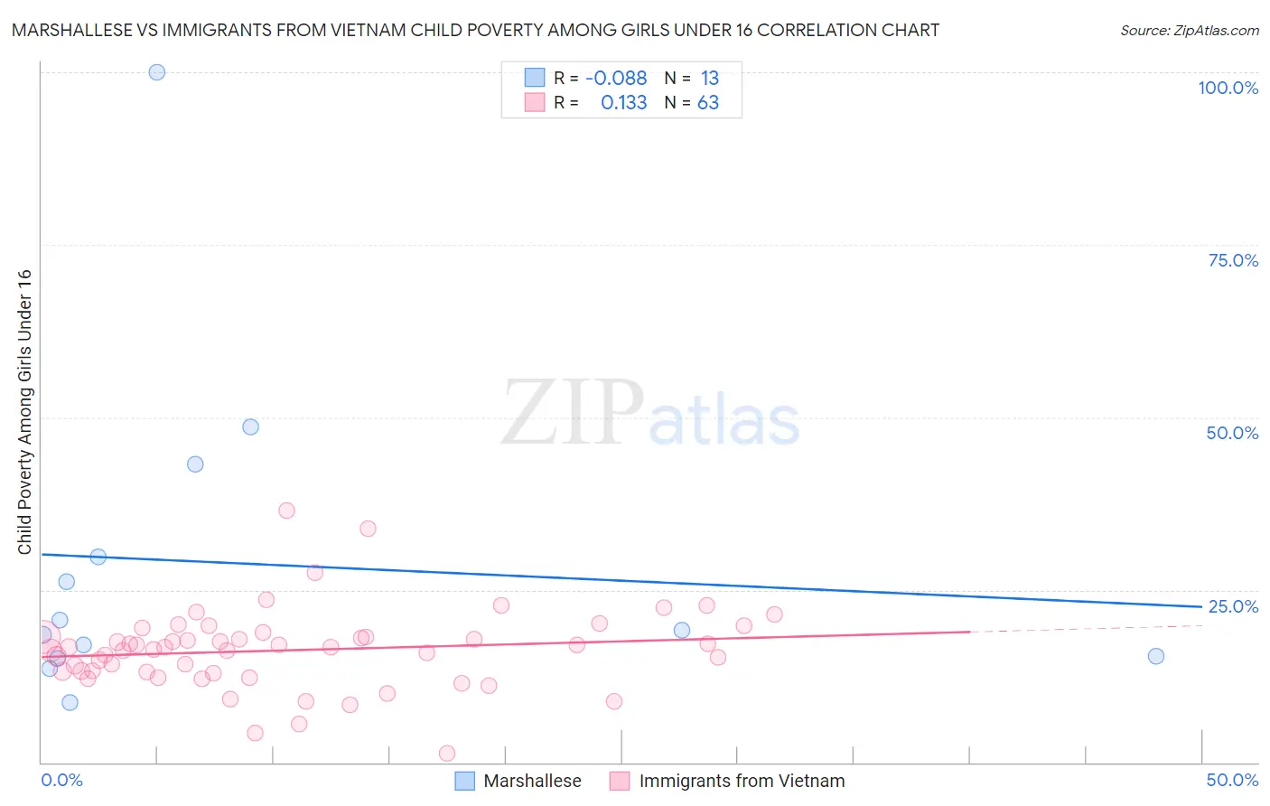 Marshallese vs Immigrants from Vietnam Child Poverty Among Girls Under 16
