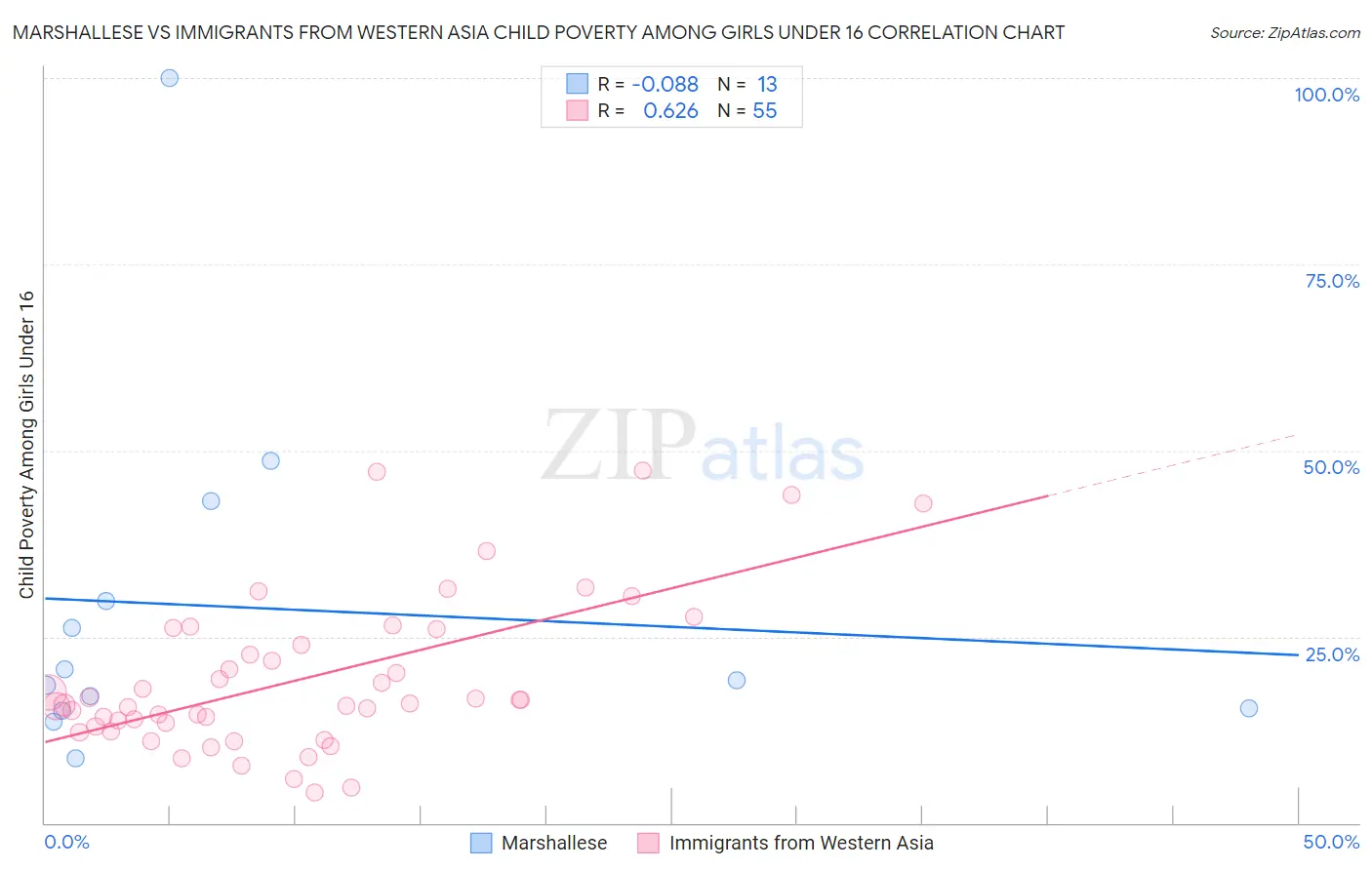 Marshallese vs Immigrants from Western Asia Child Poverty Among Girls Under 16