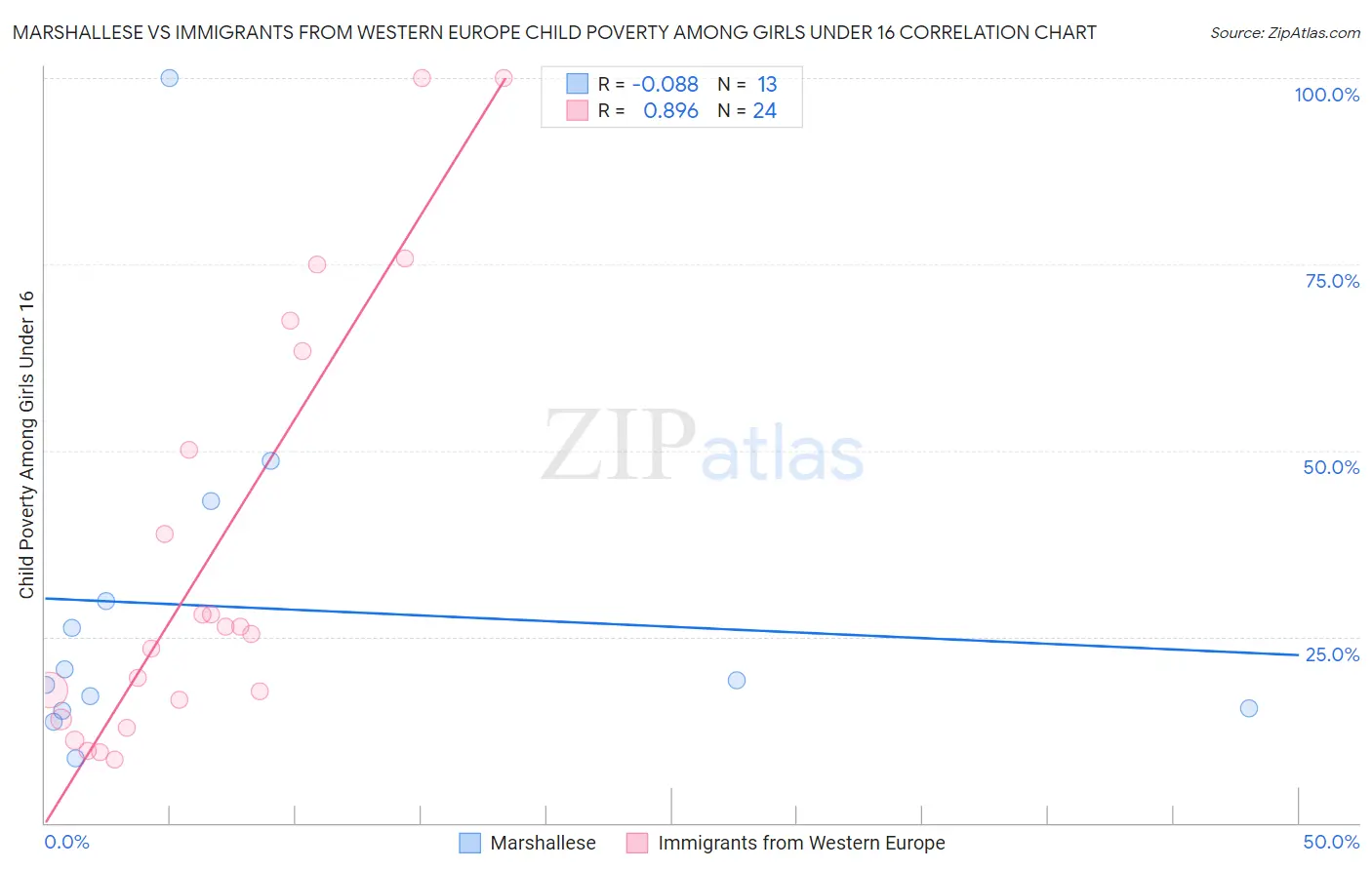 Marshallese vs Immigrants from Western Europe Child Poverty Among Girls Under 16