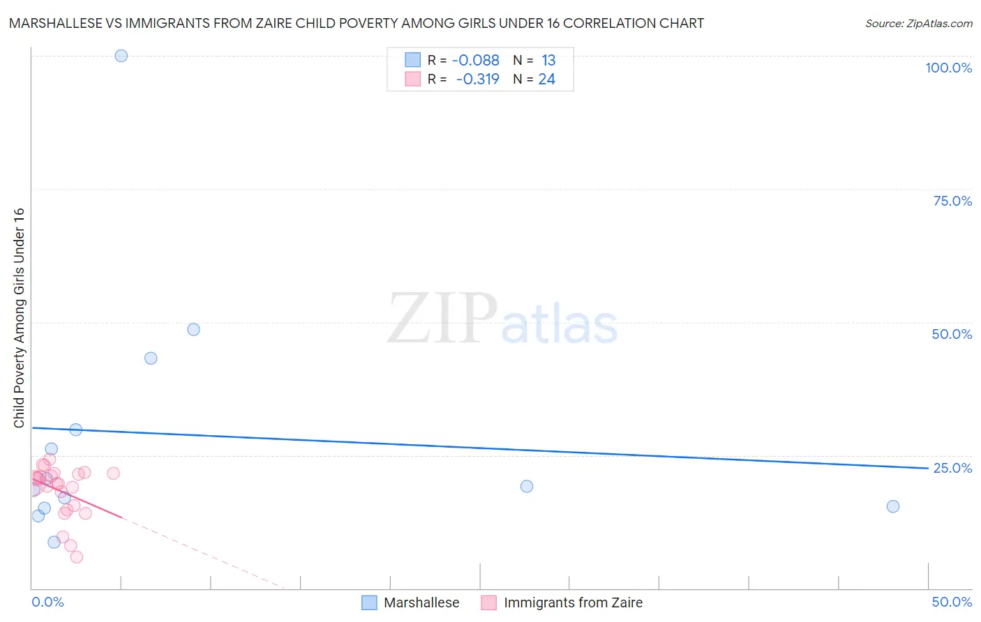 Marshallese vs Immigrants from Zaire Child Poverty Among Girls Under 16